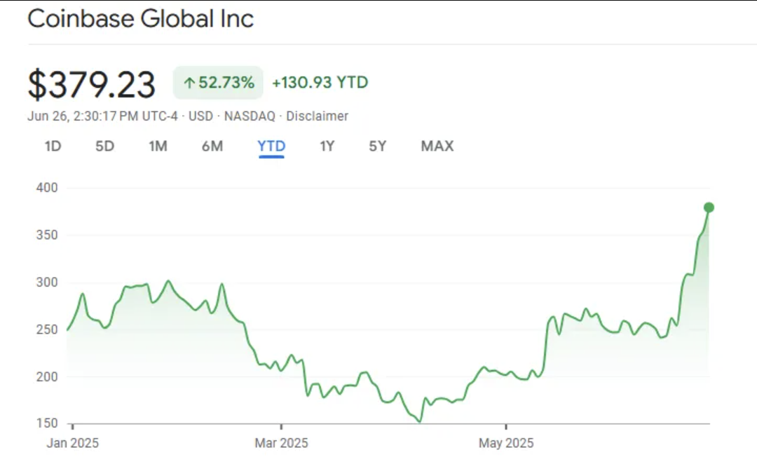 Coinbase stock price.